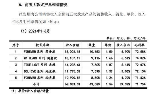 DR钻戒成本4千元卖1.5万，“一生定一枚”记录被曝800元就可消除