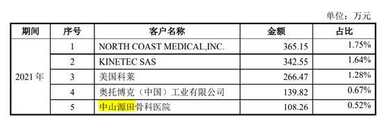 科莱瑞迪IPO：应收账款逾期已成常态 大客户疑与莆田系有关联