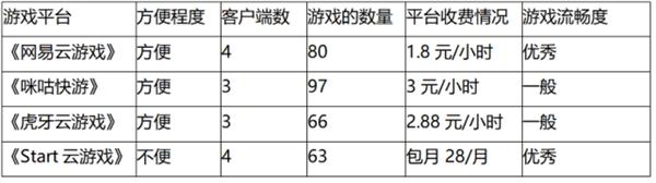 云游戏的发展现状如何了？云端未来对各大平台的体验