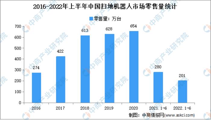 年轻人不愿意买扫地机了？