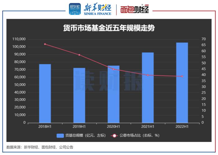 【读财报】货币基金中报透视：盈利1074亿 建信、工银瑞信、易方达产品盈利幅度居前三