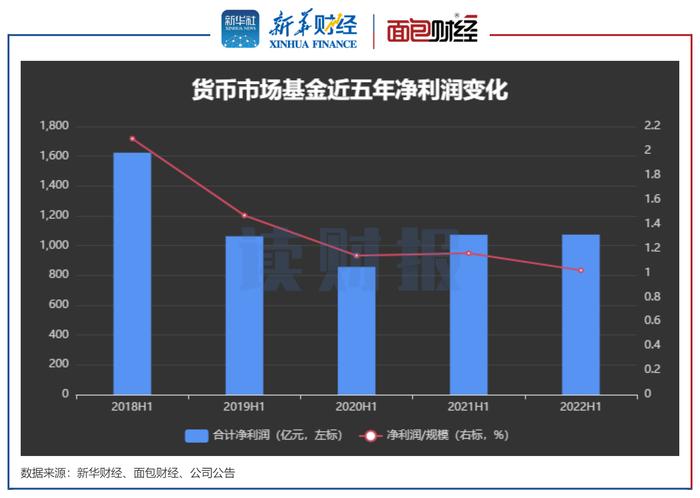 【读财报】货币基金中报透视：盈利1074亿 建信、工银瑞信、易方达产品盈利幅度居前三