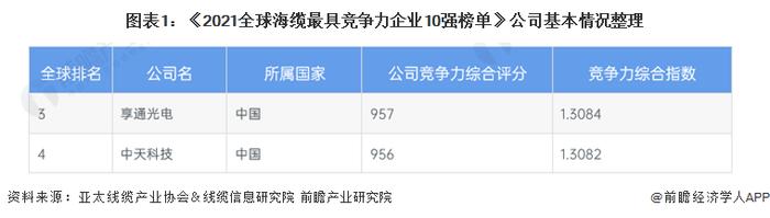 独家！中天科技VS江苏亨通海底电缆技术布局对比(附专利总量对比、合作申请对比、重点专利布局对比等)