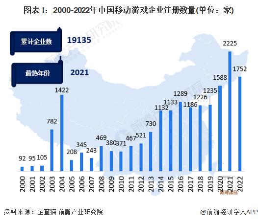 收藏！《2022年中国移动游戏企业大数据全景图谱》(附企业数量、企业竞争、企业投融资等)