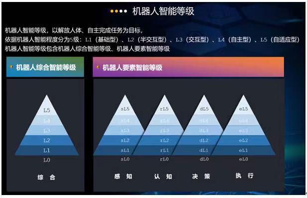 国家机器人检测与评定中心等单位联合发布机器人智能等级划分标准