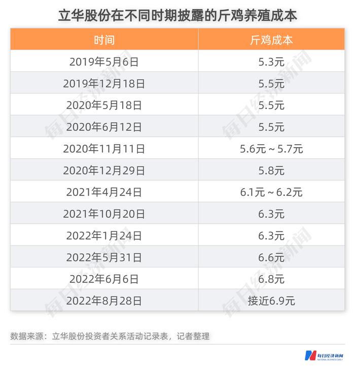 再融资观察｜立华股份实控人包圆12.7亿定增，“all in”养鸡背后有哪些考量？