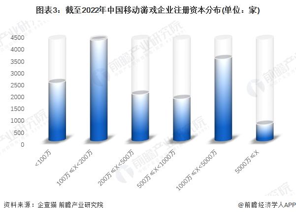 收藏！《2022年中国移动游戏企业大数据全景图谱》(附企业数量、企业竞争、企业投融资等)