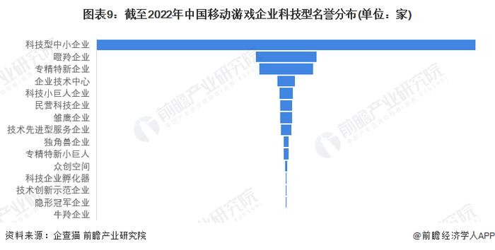 收藏！《2022年中国移动游戏企业大数据全景图谱》(附企业数量、企业竞争、企业投融资等)