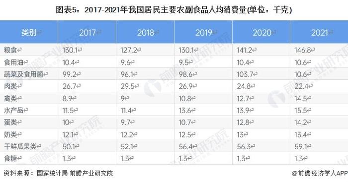 2022年中国农副食品加工市场供需现状分析 供需规模体量大且人均消费逐年递增【组图】