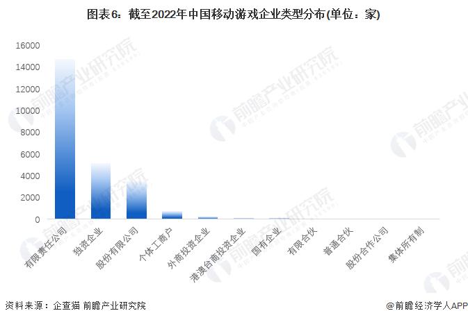 收藏！《2022年中国移动游戏企业大数据全景图谱》(附企业数量、企业竞争、企业投融资等)