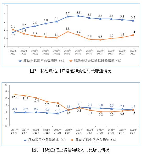 中国联通8月份新增用户126.1万，王卡限定版功不可没