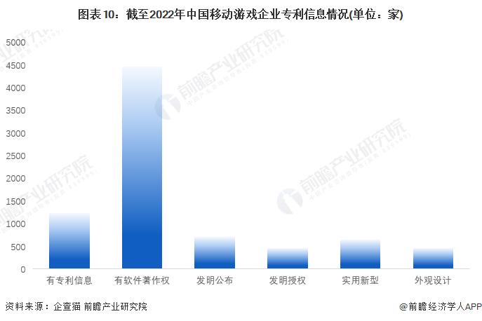 收藏！《2022年中国移动游戏企业大数据全景图谱》(附企业数量、企业竞争、企业投融资等)