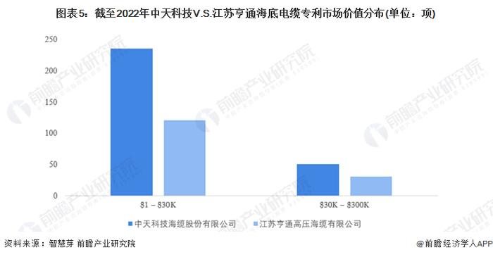 独家！中天科技VS江苏亨通海底电缆技术布局对比(附专利总量对比、合作申请对比、重点专利布局对比等)