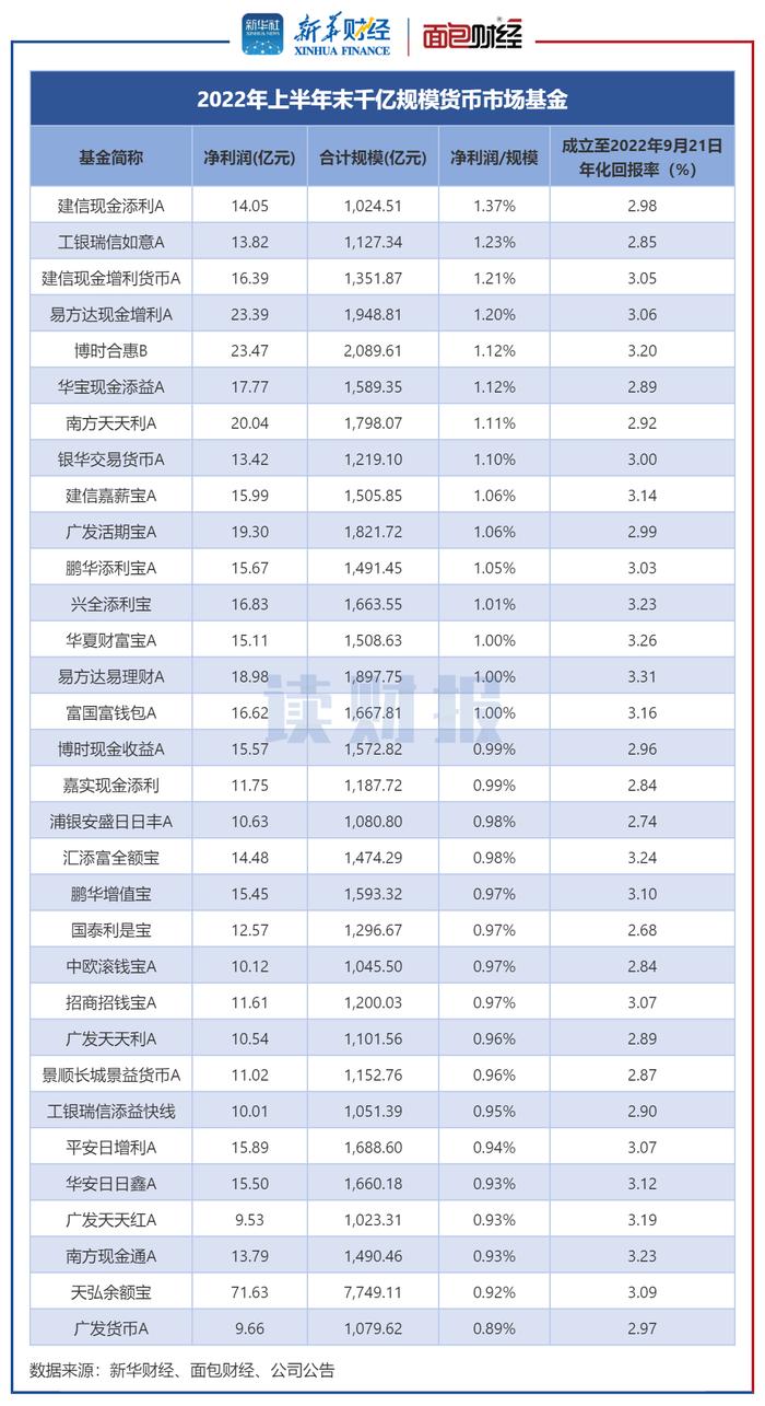 【读财报】货币基金中报透视：盈利1074亿 建信、工银瑞信、易方达产品盈利幅度居前三