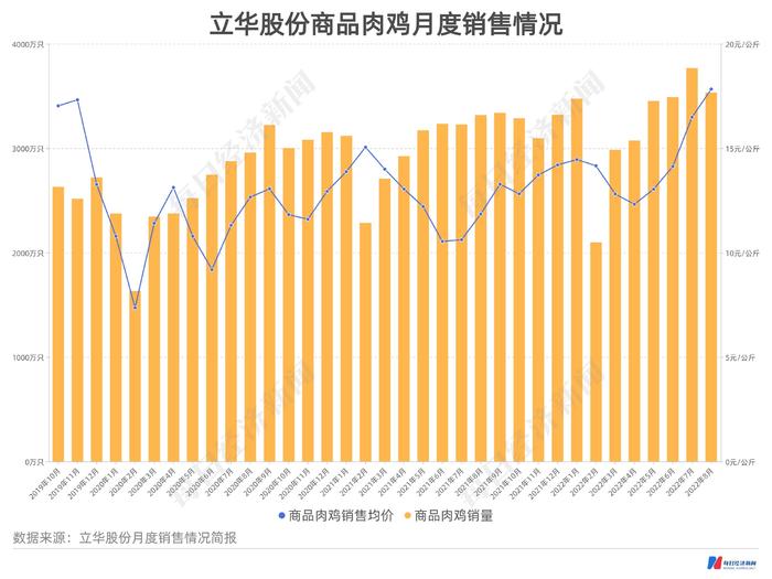 再融资观察｜立华股份实控人包圆12.7亿定增，“all in”养鸡背后有哪些考量？