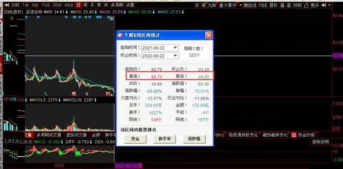 上市一年多股价大跌超60%，圣诺生物遭股东近日减持4万余股：今年上半年营收、归母净利润双双下滑