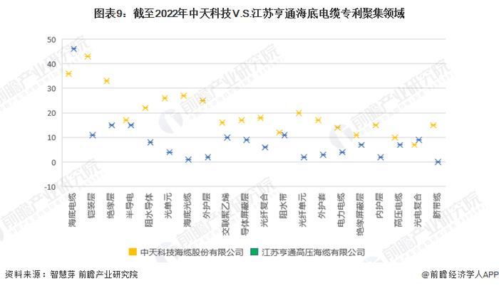 独家！中天科技VS江苏亨通海底电缆技术布局对比(附专利总量对比、合作申请对比、重点专利布局对比等)