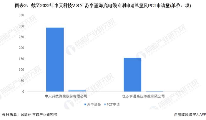 独家！中天科技VS江苏亨通海底电缆技术布局对比(附专利总量对比、合作申请对比、重点专利布局对比等)