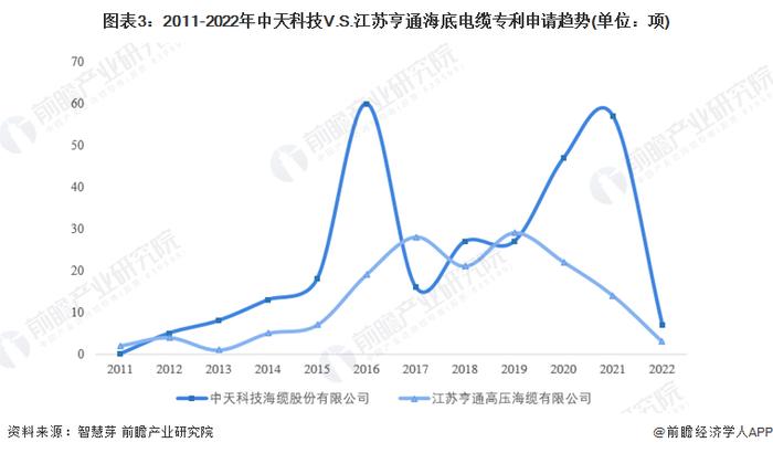 独家！中天科技VS江苏亨通海底电缆技术布局对比(附专利总量对比、合作申请对比、重点专利布局对比等)