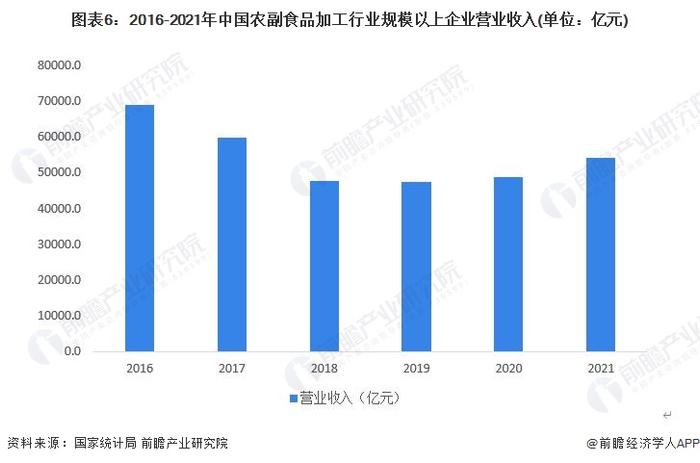 2022年中国农副食品加工市场供需现状分析 供需规模体量大且人均消费逐年递增【组图】