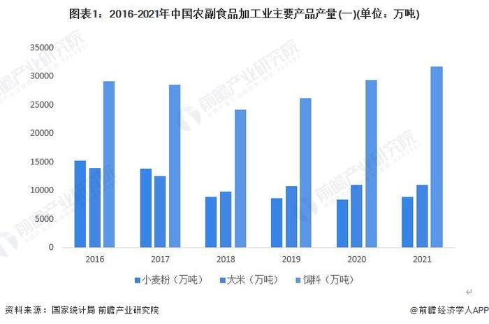 2022年中国农副食品加工市场供需现状分析 供需规模体量大且人均消费逐年递增【组图】