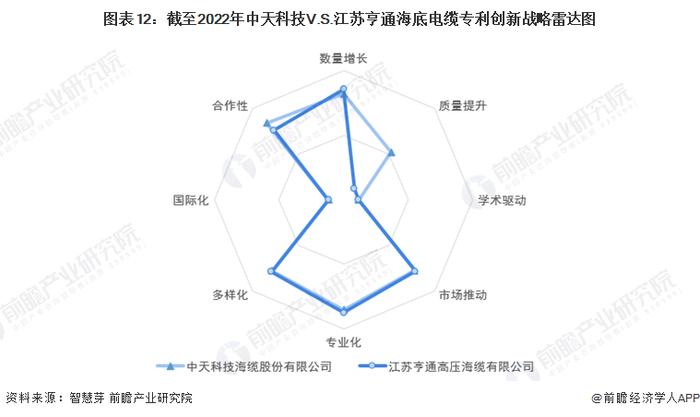 独家！中天科技VS江苏亨通海底电缆技术布局对比(附专利总量对比、合作申请对比、重点专利布局对比等)