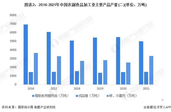 2022年中国农副食品加工市场供需现状分析 供需规模体量大且人均消费逐年递增【组图】