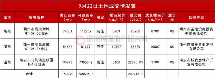 衢州高铁新城、瑞安马屿地块底价成交 均由地方国企竞得