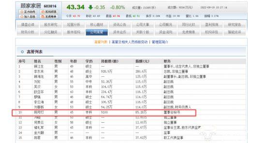 顾家家居董秘陈邦灯曾是外科主治医师 职业跨度大去年年薪85.28万