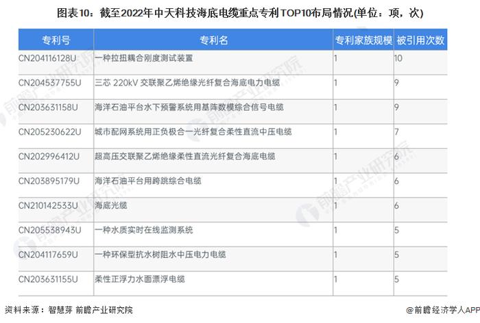 独家！中天科技VS江苏亨通海底电缆技术布局对比(附专利总量对比、合作申请对比、重点专利布局对比等)