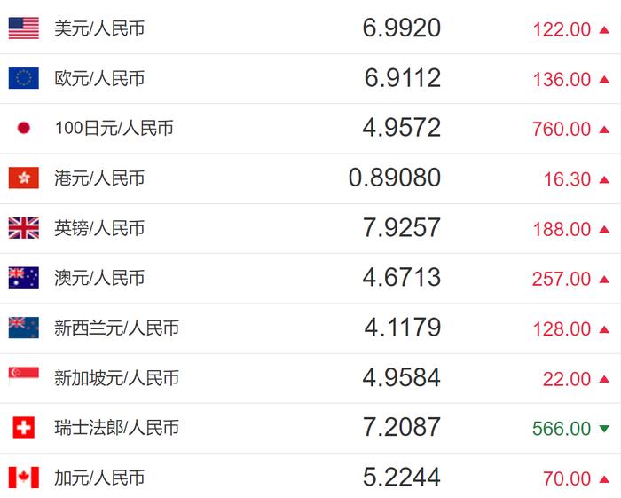 今日人民币汇率：人民币对美元汇率中间价报6.9920元 下调122个基点