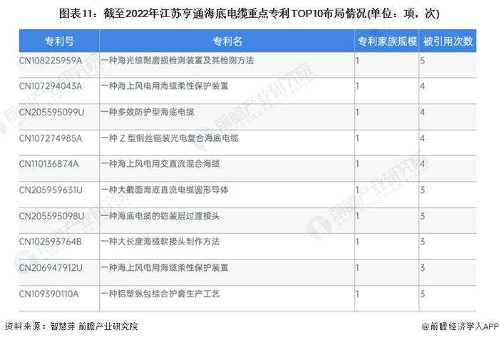 独家！中天科技VS江苏亨通海底电缆技术布局对比(附专利总量对比、合作申请对比、重点专利布局对比等)