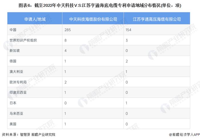 独家！中天科技VS江苏亨通海底电缆技术布局对比(附专利总量对比、合作申请对比、重点专利布局对比等)