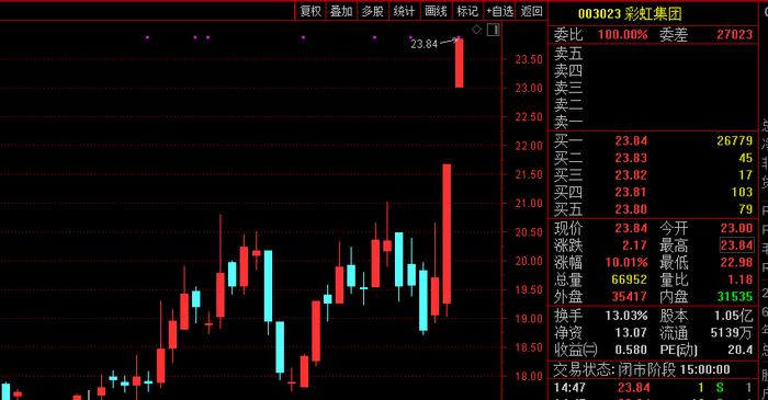 中国电热毯在欧洲卖疯了！彩虹集团连续涨停，最新回应来了