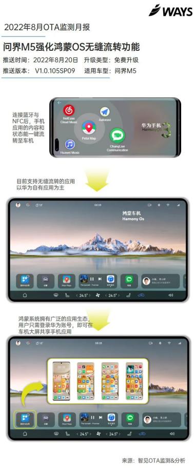 OTA监测月报 | 问界M5优化鸿蒙智能座舱，特斯拉和蔚来集中升级车机系统