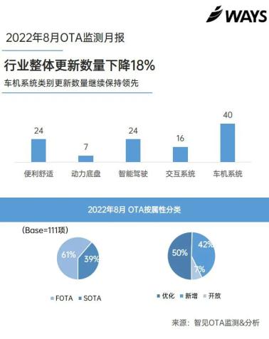 OTA监测月报 | 问界M5优化鸿蒙智能座舱，特斯拉和蔚来集中升级车机系统