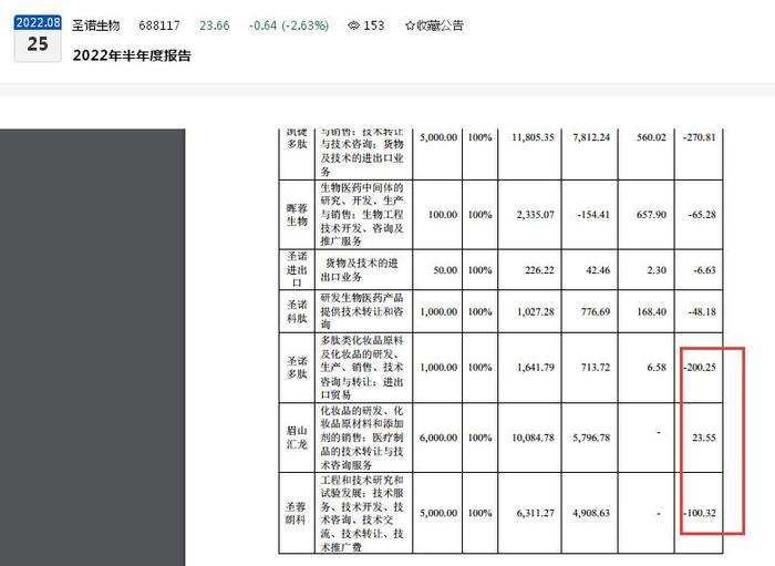 上市一年多股价大跌超60%，圣诺生物遭股东近日减持4万余股：今年上半年营收、归母净利润双双下滑