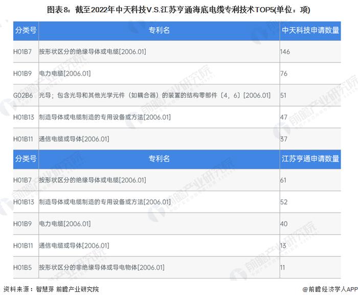 独家！中天科技VS江苏亨通海底电缆技术布局对比(附专利总量对比、合作申请对比、重点专利布局对比等)