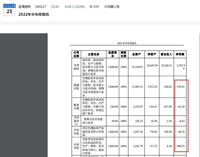 上市一年多股价大跌超60%，圣诺生物遭股东近日减持4万余股：今年上半年营收、归母净利润双双下滑