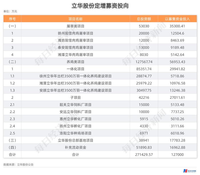 再融资观察｜立华股份实控人包圆12.7亿定增，“all in”养鸡背后有哪些考量？