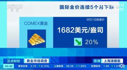 国际金价连续五个月下跌！金店足金价格较6月初跌20元/g左右，负责人：顾客买涨不买跌