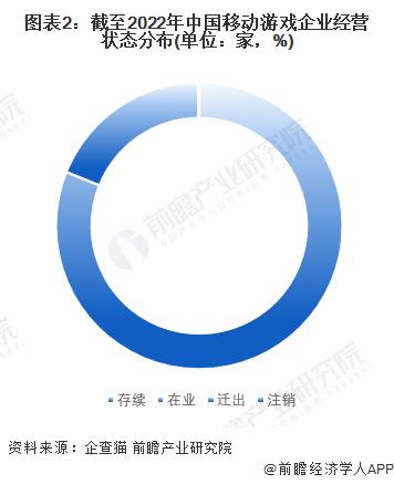 收藏！《2022年中国移动游戏企业大数据全景图谱》(附企业数量、企业竞争、企业投融资等)