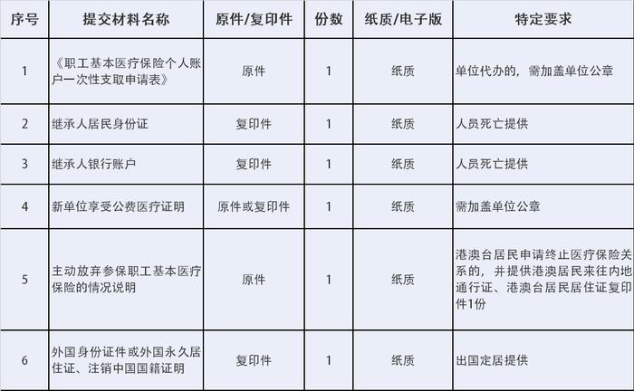 唐山公布医保个人账户支取指南！办理条件→