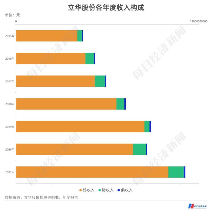 再融资观察｜立华股份实控人包圆12.7亿定增，“all in”养鸡背后有哪些考量？