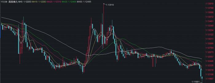 英镑兑美元失守1.12，日内跌幅0.54％，续刷1985年以来新低