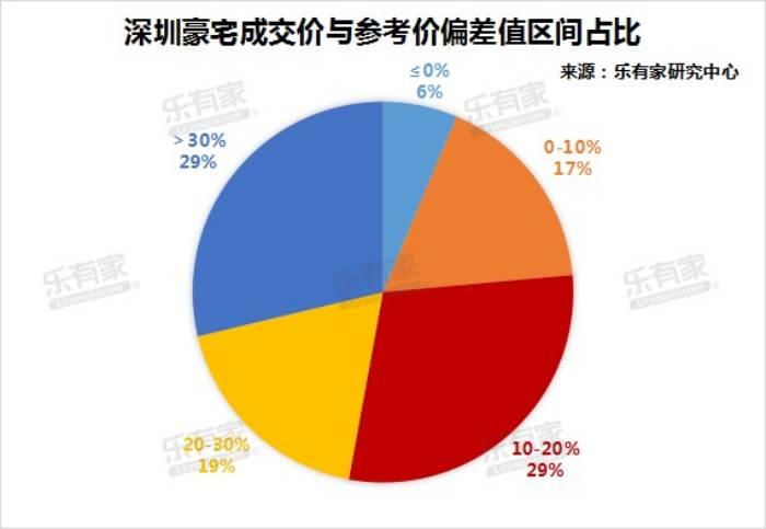 深圳豪宅再现“日光”：一天销售超百亿元，6000万元级户型被首先抢空    “价格倒挂”到什么程度？