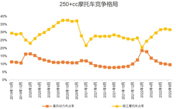 中大排量摩托车销量创历史新高！龙头股4年暴涨16倍，受益上市公司有这些