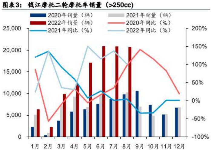 中大排量摩托车销量创历史新高！龙头股4年暴涨16倍，受益上市公司有这些