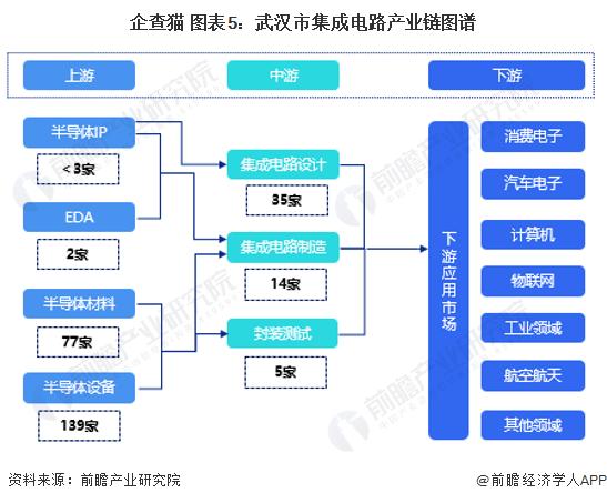 【建议收藏】重磅！2022年武汉市集成电路产业链全景图谱(附产业政策、产业链现状图谱、产业资源空间布局、产业链发展规划)