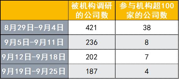 机构调研热度下降 本周仅4家公司“来客”超百家